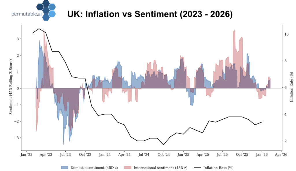 Chart showing UK inflation plotted against domestic and international economic sentiment from January 2023 to early 2026. Inflation declines sharply from above 10% in early 2023 to around 2% by late 2024, then firms modestly through 2025 before easing slightly into early 2026. Sentiment is highly negative and volatile during 2023’s inflation peak, stabilises in 2024 as inflation falls, then becomes more volatile and cautious again through 2025 as inflation firms. By early 2026, sentiment remains mixed, reflecting easing but still-present inflation risks.