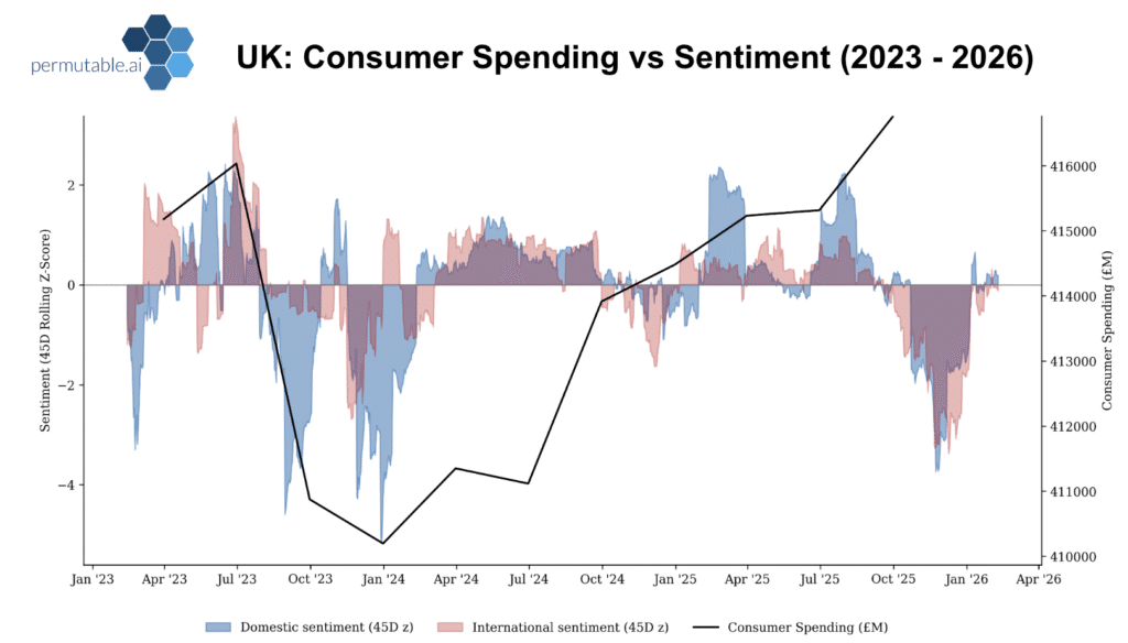 Chart showing UK consumer spending alongside domestic and international economic sentiment from January 2023 to early 2026. Consumer spending rises in early 2023, drops sharply into late 2023 and early 2024, then steadily recovers through 2024 and accelerates into 2025, reaching new highs by late 2025 before stabilising into early 2026. Sentiment is highly volatile across the period, with deep negative domestic sentiment in late 2023 and early 2024, followed by alternating positive and negative phases through 2025. Despite renewed sentiment weakness in late 2025, consumer spending continues trending upward, suggesting underlying resilience in household demand even amid uncertainty.