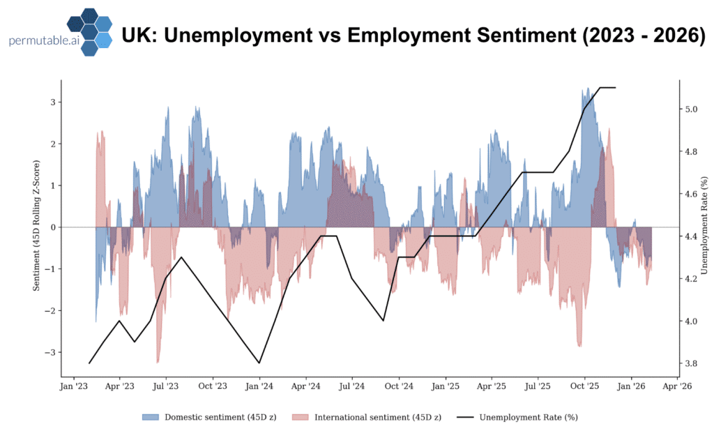 Chart displaying UK unemployment rate alongside domestic and international employment sentiment from January 2023 to early 2026. Unemployment fluctuates between roughly 3.8% and 4.5% through 2023–2024 before trending higher through 2025, reaching just above 5% by late 2025 and stabilising into early 2026. Employment sentiment is cyclical and volatile throughout, with strong positive domestic sentiment spikes in mid-2023, mid-2024 and late-2025, interspersed with sharp negative dips. International sentiment remains more persistently negative across much of the period. As unemployment rises in 2025, sentiment becomes more unstable and cautious, indicating growing labour market fragility into early 2026.