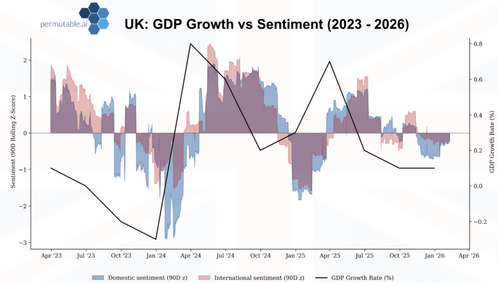 Chart showing UK GDP growth rate (black line) overlaid with domestic and international global macro sentiment (90-day rolling z-scores) from 2023 to early 2026. Domestic sentiment turns negative ahead of GDP slowdowns in late-2023 and late-2025. Entering 2026, sentiment remains below trend, signalling weak growth momentum before official data confirms it.