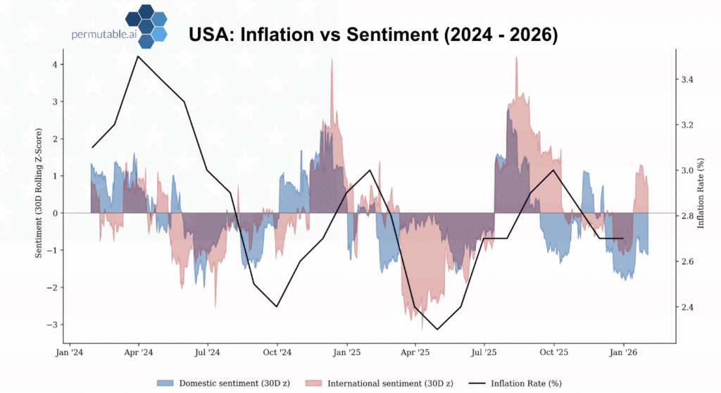 Chart displaying US inflation rate (black line) alongside domestic and international global macro sentiment (30-day rolling z-scores) from 2024 to early 2026. Sentiment declines before inflation moderates in late-2024 and firms ahead of stabilisation in mid-2025. Early-2026 sentiment remains mixed, indicating slowing but not reversing disinflation.