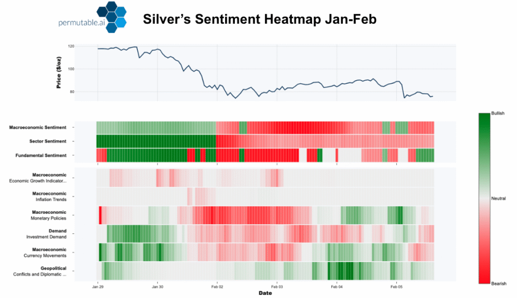 Silver price chart with sentiment heatmap showing macro, sector and monetary policy drivers turning sharply bearish in early February, highlighting liquidation, weaker positioning and higher volatility in the silver market