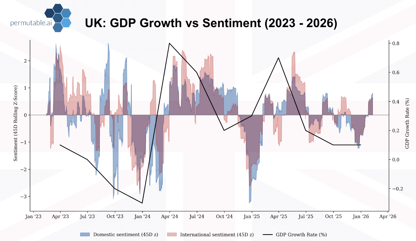 UK economic sentiment