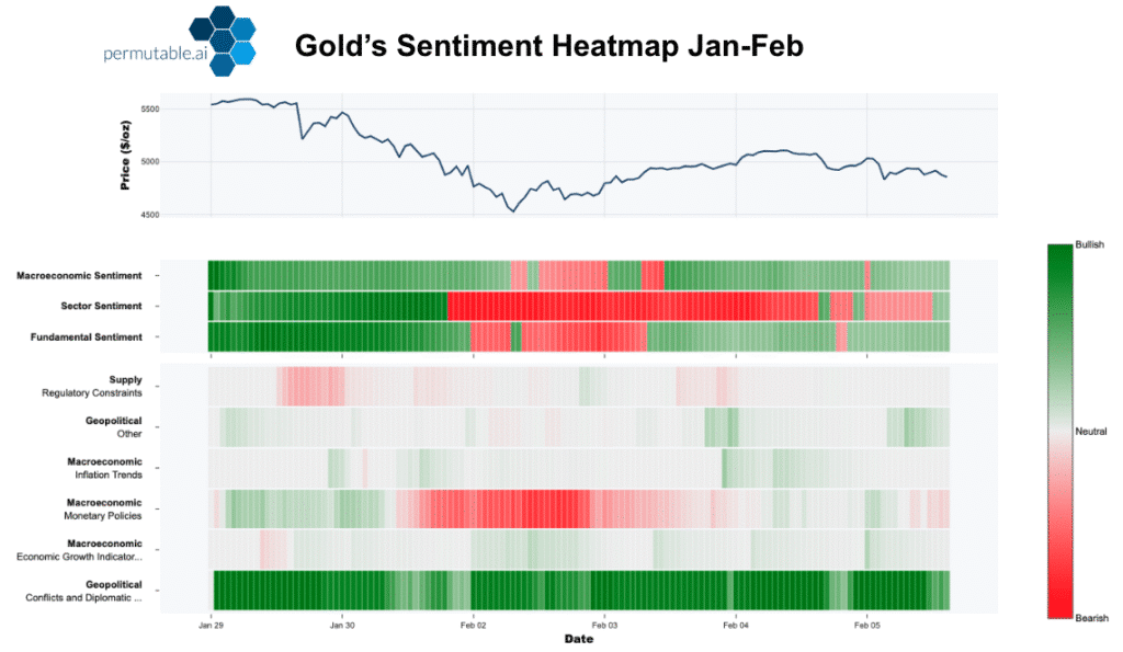 Gold price chart with sentiment heatmap showing macroeconomic, sector and policy drivers shifting from bullish to bearish in early February, highlighting monetary policy repricing and positioning pressure across the gold market
