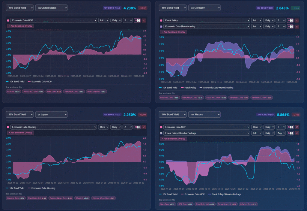 Dashboard showing Permutable AI country-level macro signals and sentiment signals overlaid on 10-year government bond yields across the United States, Germany, Japan, and Mexico, highlighting how real-time economic and policy sentiment anticipates rate moves and regime shifts before traditional indicators.