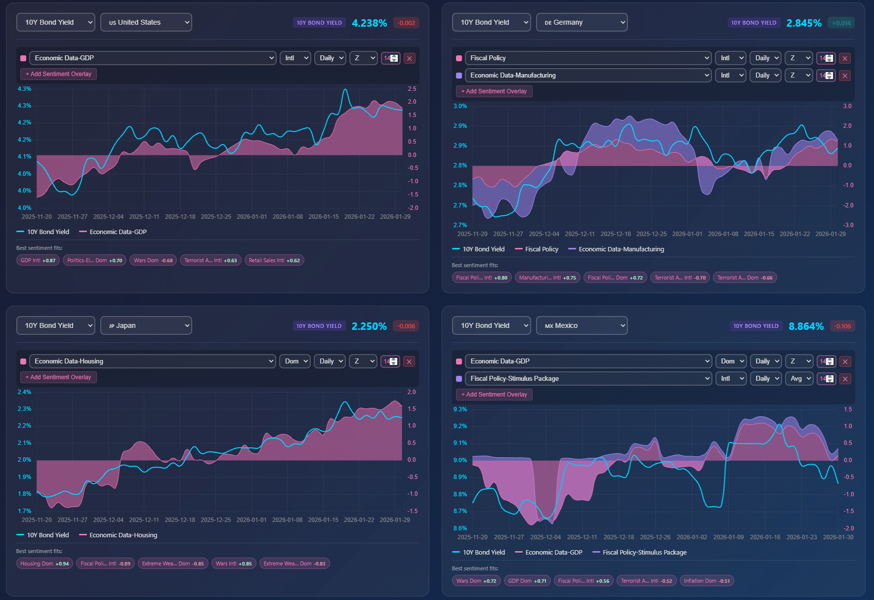 Dashboard showing Permutable AI country-level macro signals and sentiment signals overlaid on 10-year government bond yields across the United States, Germany, Japan, and Mexico, highlighting how real-time economic and policy sentiment anticipates rate moves and regime shifts before traditional indicators.