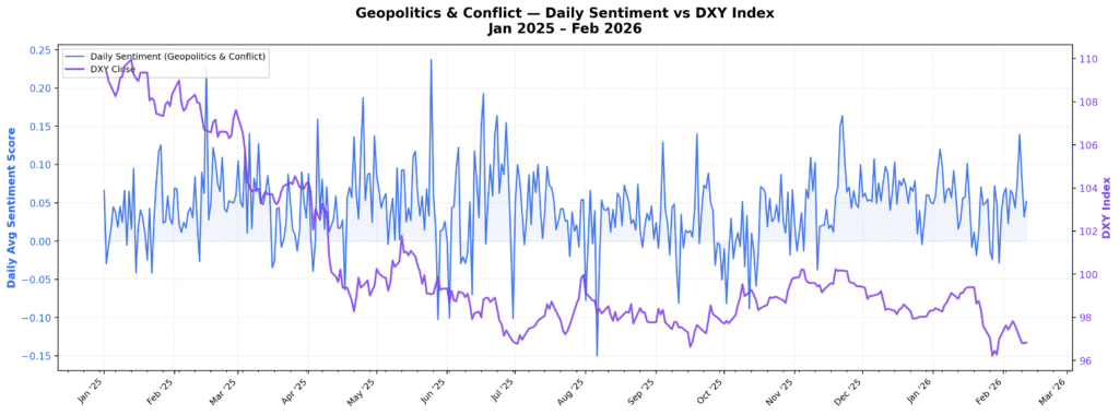 Chart titled “Geopolitics & Conflict — Daily Sentiment vs DXY Index (Jan 2025 – Feb 2026)” showing Permutable AI’s institutional asset intelligence sentiment index for USD-related geopolitical risk (blue line, left axis, ranging roughly from -0.15 to +0.25) plotted against the DXY US Dollar Index close (purple line, right axis, ranging roughly from 96 to 110). The visual illustrates periods where shifts in daily sentiment precede or diverge from moves in DXY, highlighting how asset indices and narrative-driven institutional asset intelligence can signal regime transitions in USD positioning before they are fully reflected in price