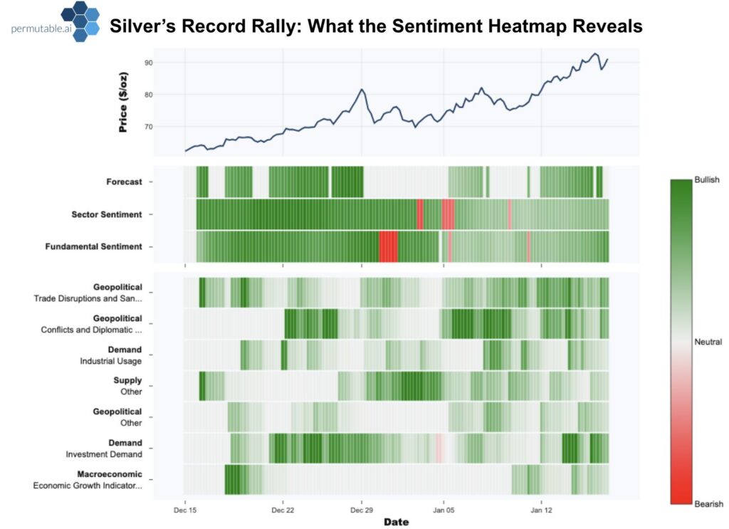 Silver price chart trending upward alongside a multi layer sentiment heatmap. Most rows show sustained green readings across forecast, sector, fundamental, demand and geopolitical themes, indicating persistent bullish sentiment. Brief red patches mark short lived pullbacks, but broad positive coverage aligns with the steady rise in price toward record highs.