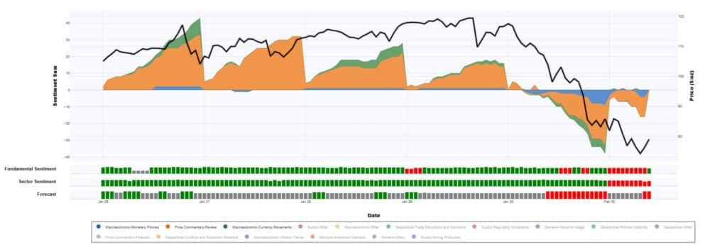 Time series chart showing Permutable AI’s aggregated silver sentiment turning from strongly positive to negative before price falls in early 2026. Stacked sentiment bands weaken and flip red while the black price line drops sharply from around 110 to below 85. Fundamental, sector and forecast indicators shift bearish ahead of the decline, illustrating early liquidation signals.