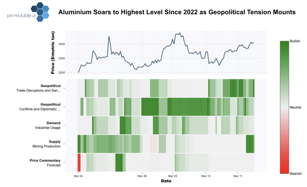 Macro regime: bullish geopolitical sentiment around aluminium and related supply risks