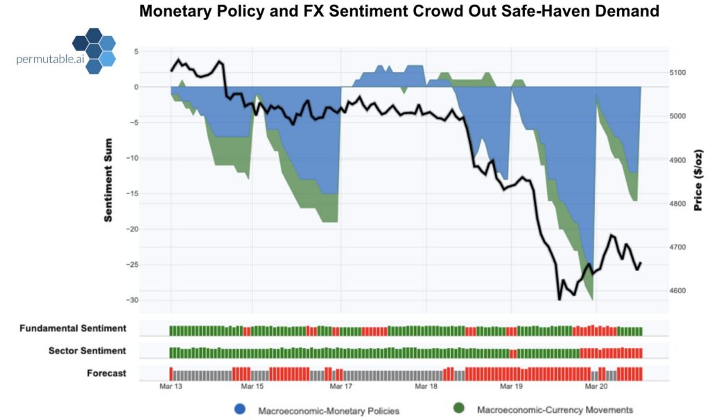 Chart showing gold prices falling alongside bearish monetary policy and USD sentiment, highlighting macro drivers outweighing safe haven demand