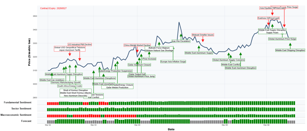 Annotated aluminium price chart showing commodity price volatility during Middle East geopolitical tensions, with Permutable AI Trading Co-Pilot intelligence markers highlighting smelter disruptions, supply chain risks, shipping disruption narratives and global aluminium supply concerns.