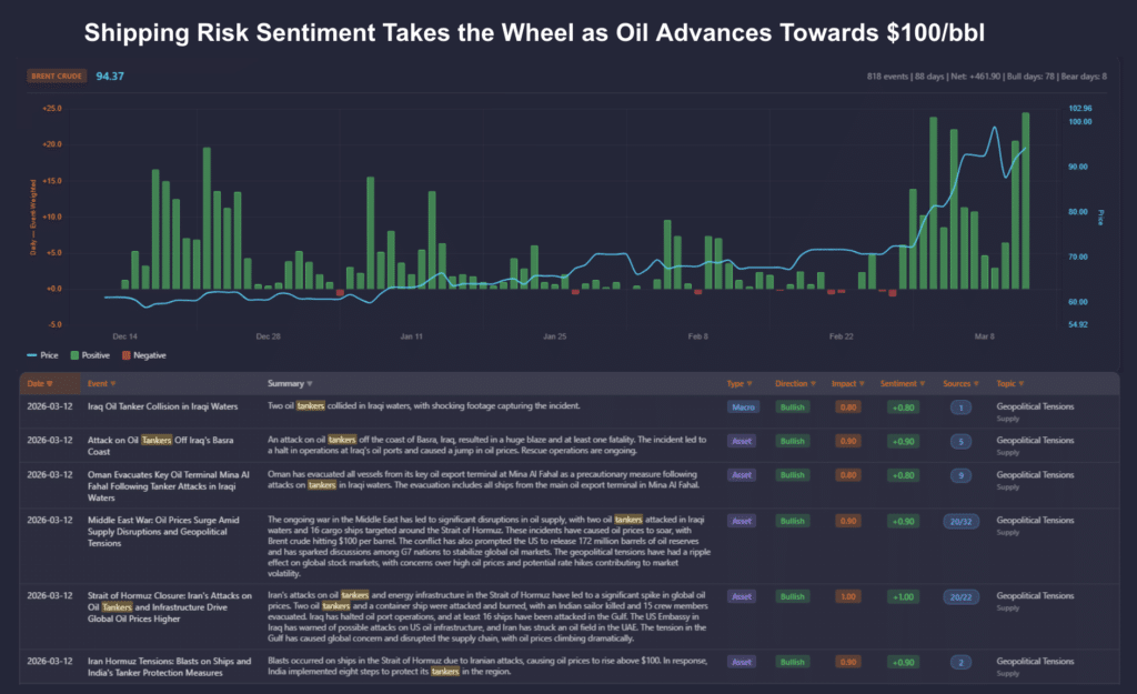 Shipping risk sentiment