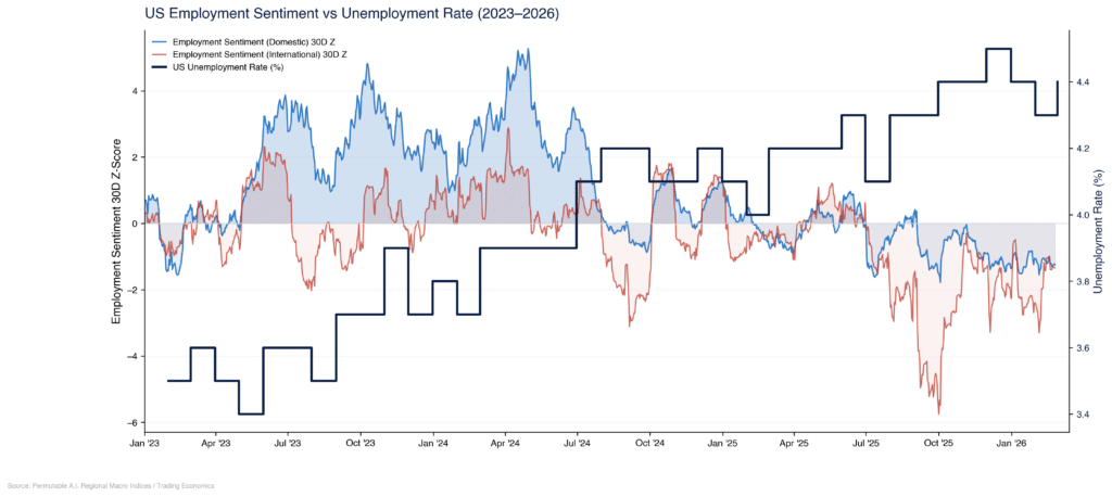 Macro regime - US employment sentiment vs unemployment rate