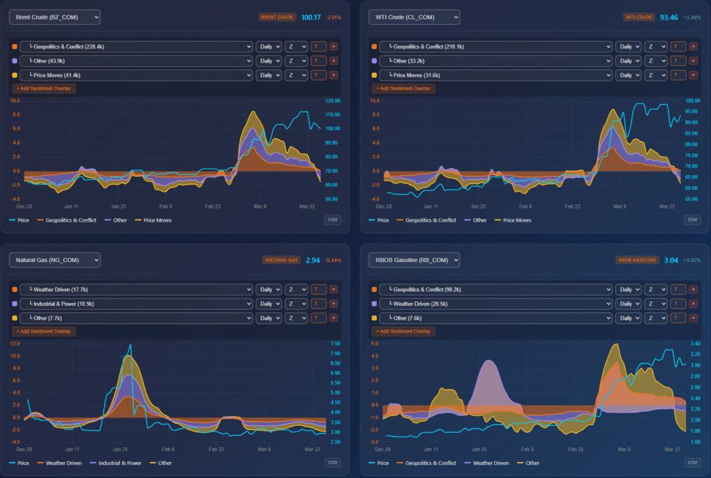 Chart showing energy asset prices alongside Permutable's asset-level sentiment indicators, highlighting how geopolitical, supply, and disruption narratives lead market repricing and signal inflection points before price movements.