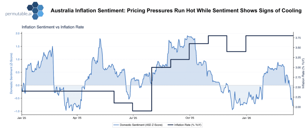 Chart showing Australia inflation sentiment declining while inflation rate remains elevated, highlighting divergence during RBA rate hikes cycle