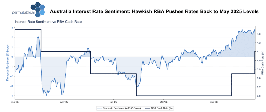 Chart illustrating rising interest rate sentiment alongside RBA rate hikes, showing a shift from easing expectations to a hawkish policy outlook