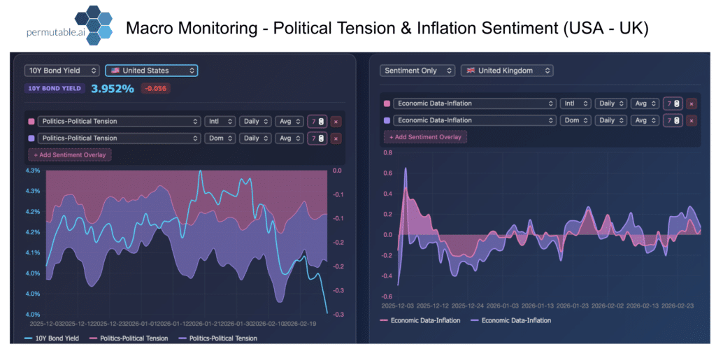 Charts showing US 10-year bond yields alongside political tension sentiment, and UK inflation sentiment trends, illustrating how macro narratives evolve across regions in real time.