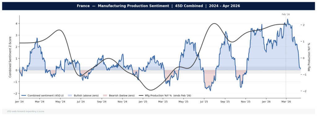 Chart showing Permutable AI France manufacturing sentiment and production trends, highlighting volatile sentiment swings and inconsistent recovery in industrial activity.