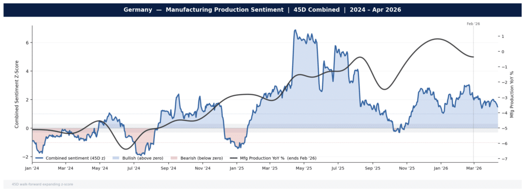 Chart showing Permutable AI's Germany manufacturing sentiment compared with industrial production, illustrating how sentiment improvements preceded production recovery and recent moderation in economic momentum.