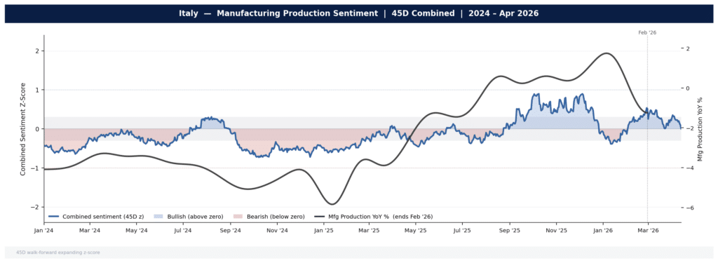 Chart showing Permutable AI Italy manufacturing sentiment alongside production data, demonstrating a gradual and steady improvement in sentiment supporting a moderate industrial recovery.