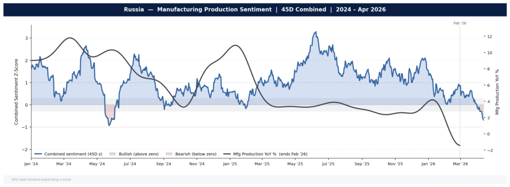 Chart showing Permutable AI Russia manufacturing sentiment declining alongside production data, illustrating divergence from European recovery and weakening industrial conditions.