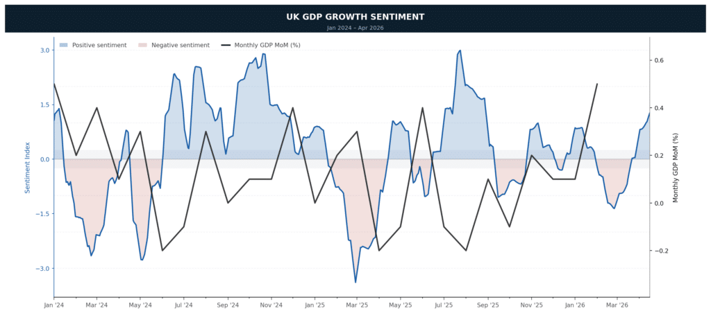 UK GDP Sentiment