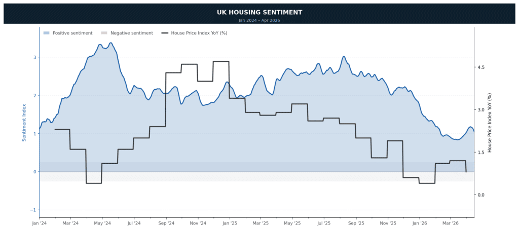 UK Housing Sentiment
