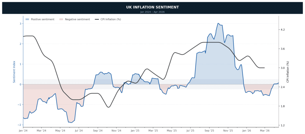 UK Inflation Sentiment