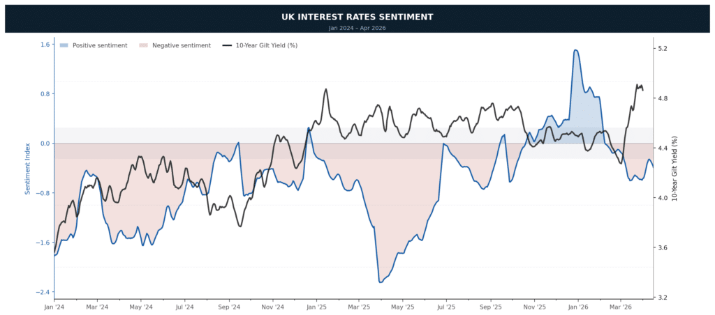 UK Rates Sentiment