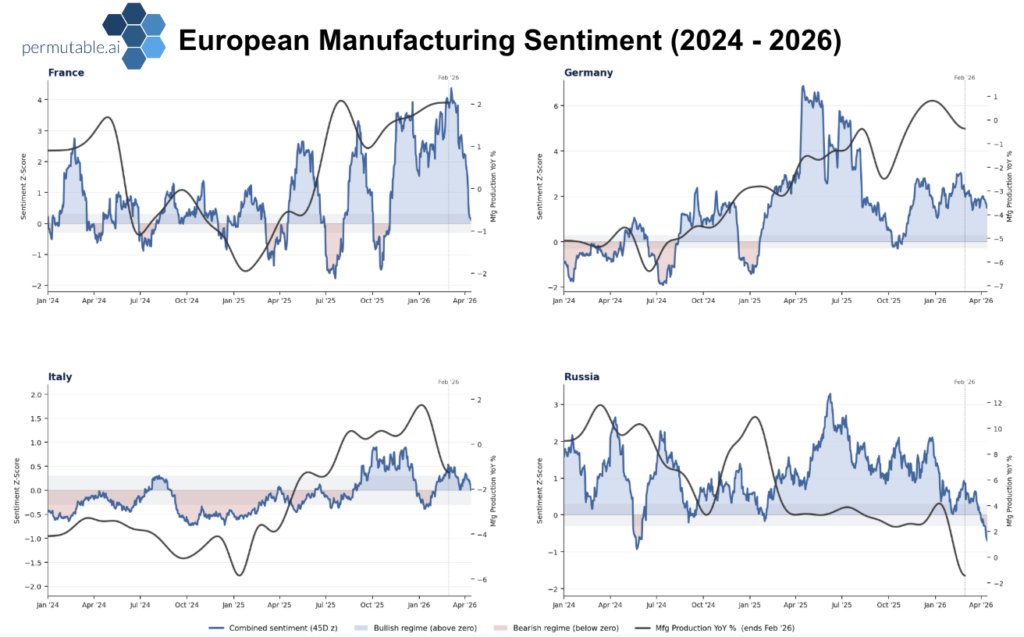 Permutable AI Multi-country chart showing European manufacturing sentiment across Germany, France, Italy, and Russia, illustrating divergence in recovery trends and uneven industrial performance.
