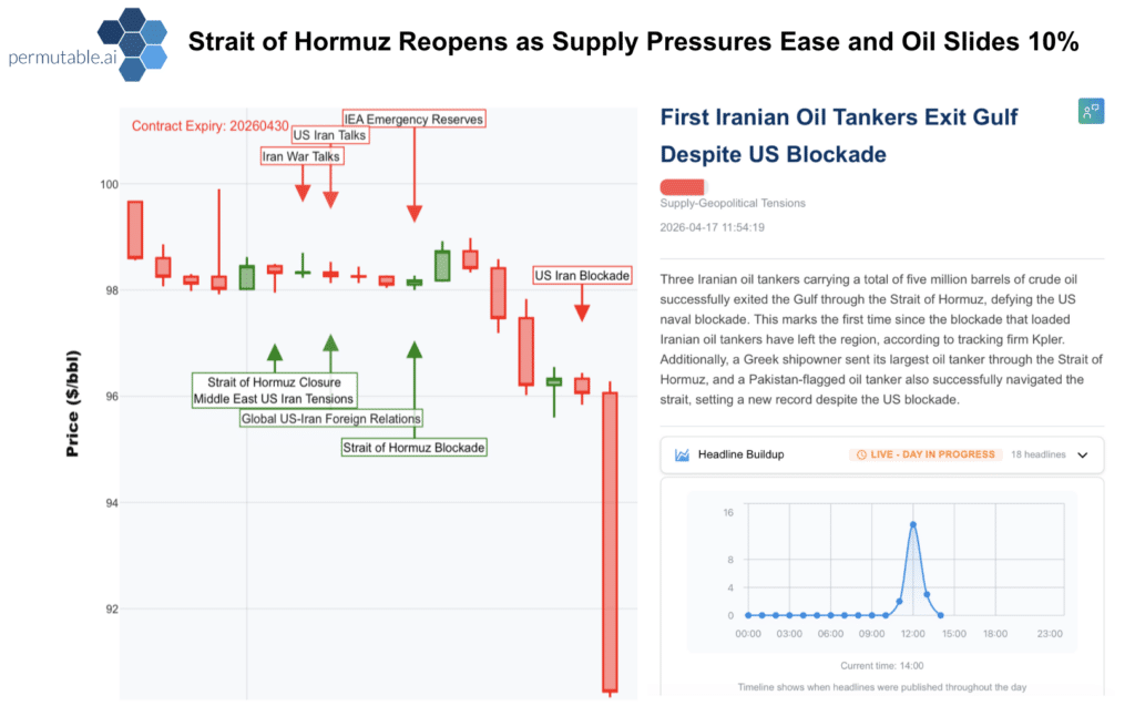 Permutable AI real-time intelligence chart showing oil price decline following Strait of Hormuz reopening, with annotated geopolitical events including US-Iran tensions, blockade developments, and tanker movements, alongside a dashboard highlighting real-time headlines about Iranian oil tankers exiting the Gulf despite a US blockade.