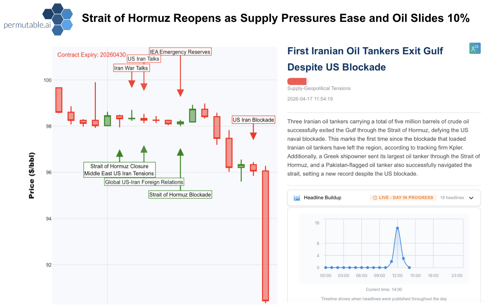Permutable AI real-time intelligence chart showing oil price decline following Strait of Hormuz reopening, with annotated geopolitical events including US-Iran tensions, blockade developments, and tanker movements, alongside a dashboard highlighting real-time headlines about Iranian oil tankers exiting the Gulf despite a US blockade.