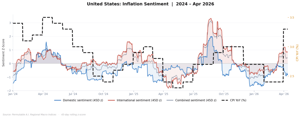 US Inflation Sentiment