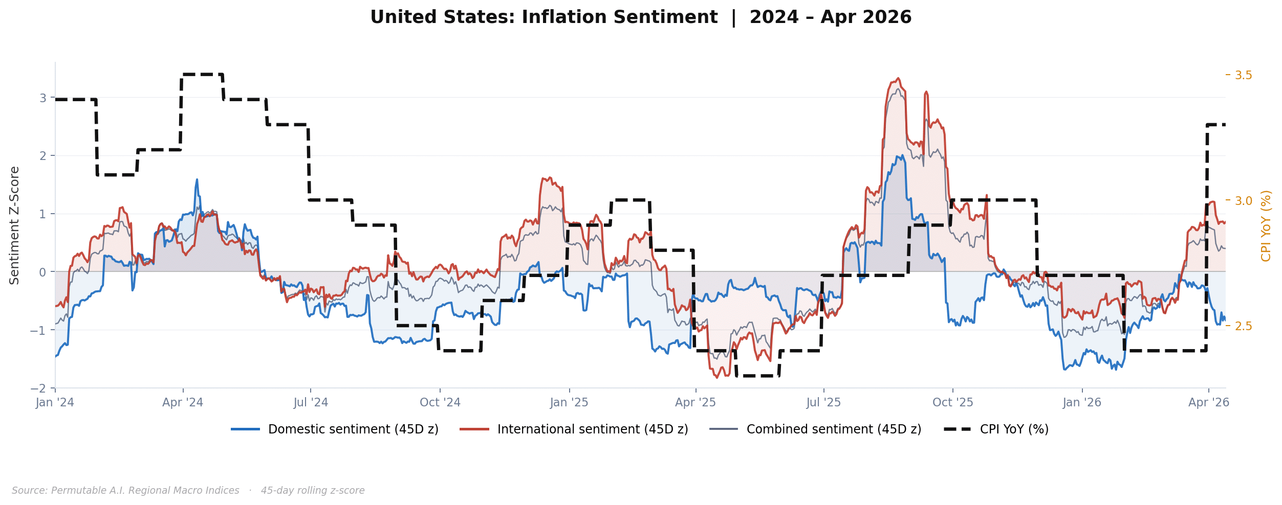 US Inflation Sentiment