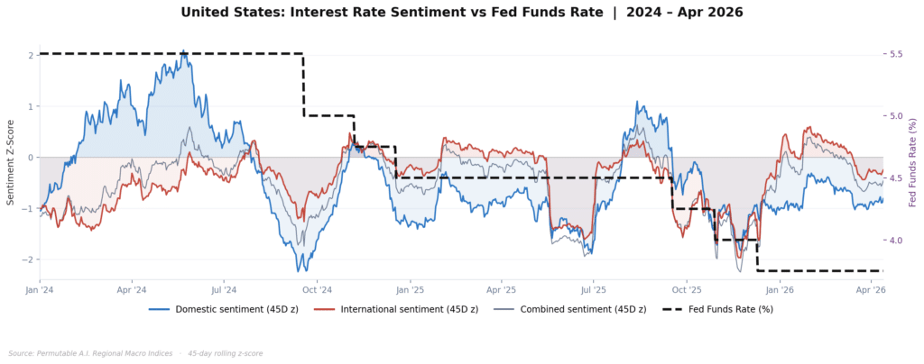 US Interest rates sentiment