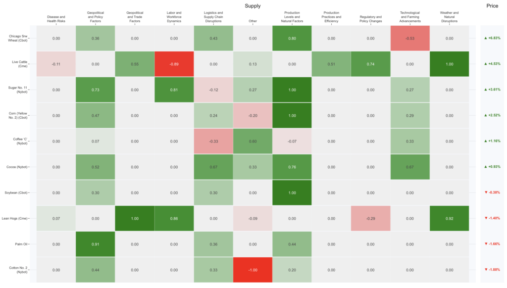 Heatmap showing supply-side sentiment drivers across agricultural commodities including wheat, corn, sugar, cattle, and coffee, with green indicating positive price impact and red indicating negative, alongside percentage price changes | Permutable AI