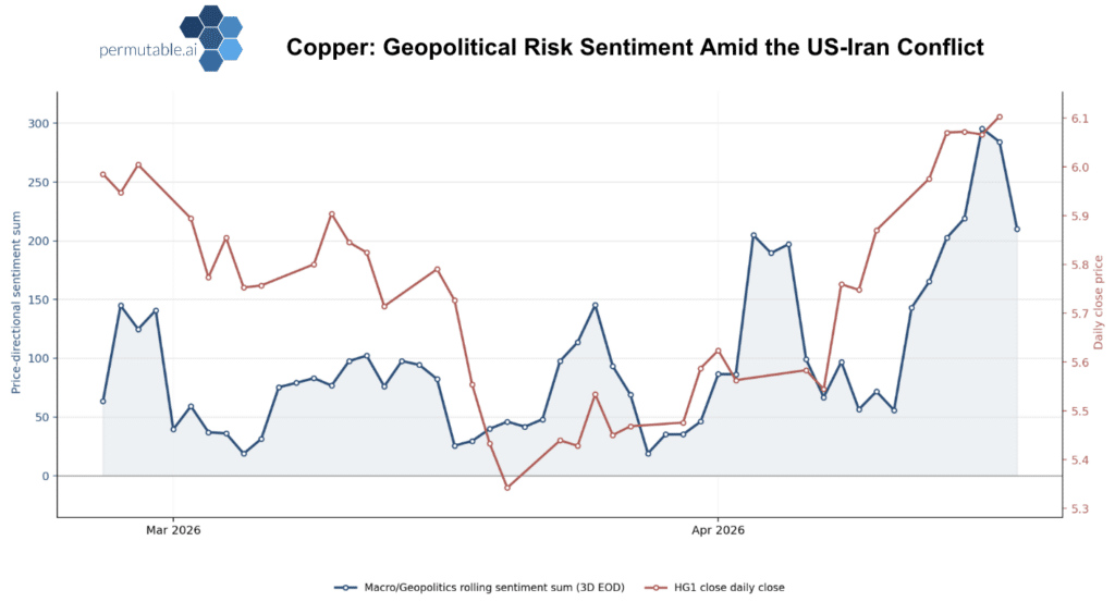 Line chart comparing copper price (HG1) with macro and geopolitical sentiment scores, showing correlation between rising sentiment and increasing prices during March–April 2026 | Permutable AI