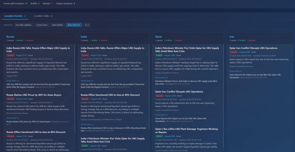 NG related events by country including Russia, India, Qatar and Iran with bullish and bearish sentiment indicators and supply disruption signals