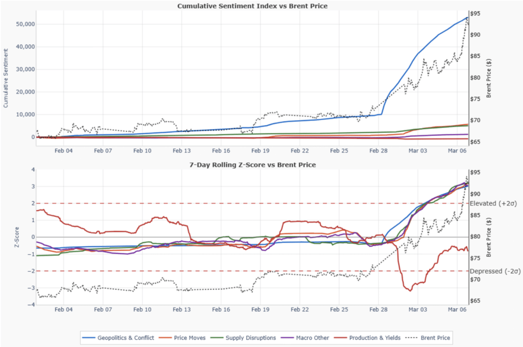 Chart showing cumulative sentiment index and 7-day rolling Z-score for Brent crude oil compared with price, highlighting how geopolitical and macro sentiment trends lead price movements.