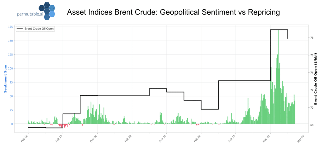 Chart showing Brent crude oil prices alongside geopolitical sentiment scores, illustrating how increases in positive sentiment correlate with upward price movements and market repricing in oil markets.