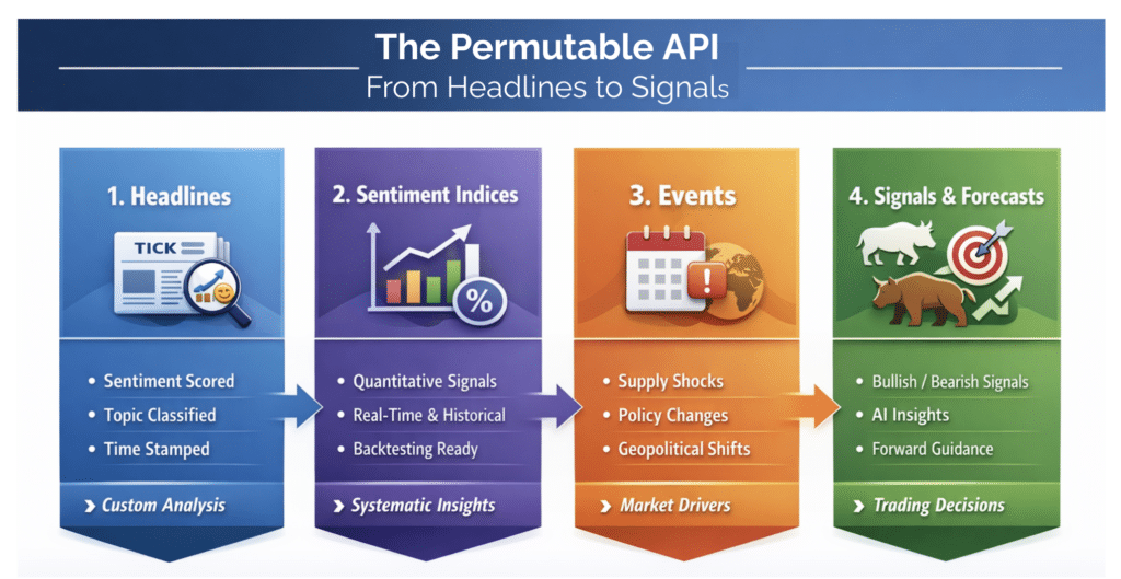Permutable AI real-time market intelligence how it works