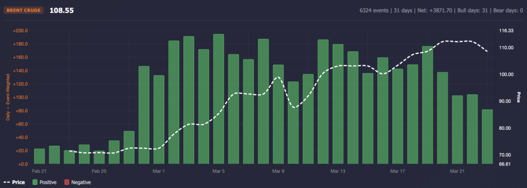 Chart showing Brent crude oil price alongside daily event-weighted positive sentiment, illustrating how sustained macro and geopolitical sentiment trends precede and drive price movements.