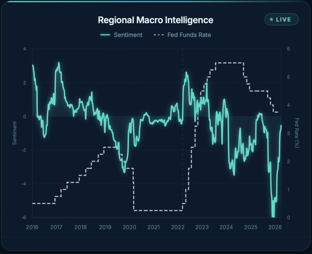Chart comparing US macro sentiment over time with the Federal Reserve interest rate, showing how sentiment trends lead shifts in monetary policy cycles and market expectations.