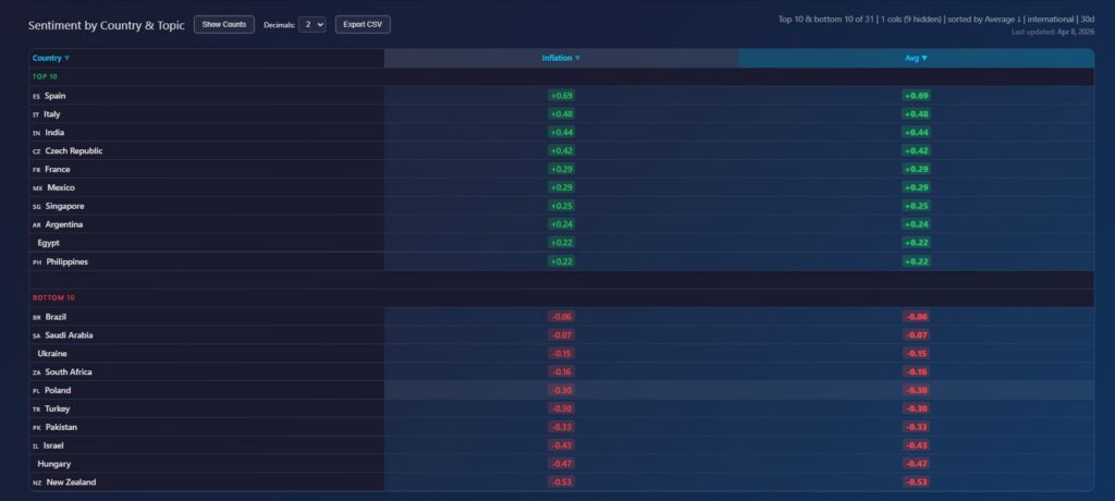 Table showing real-time inflation sentiment scores by country with top and bottom rankings, highlighting divergence in global inflation expectations using Permutable AI sentiment intelligence