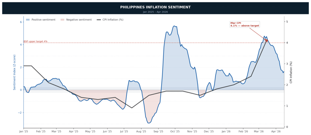Philippines Inflation