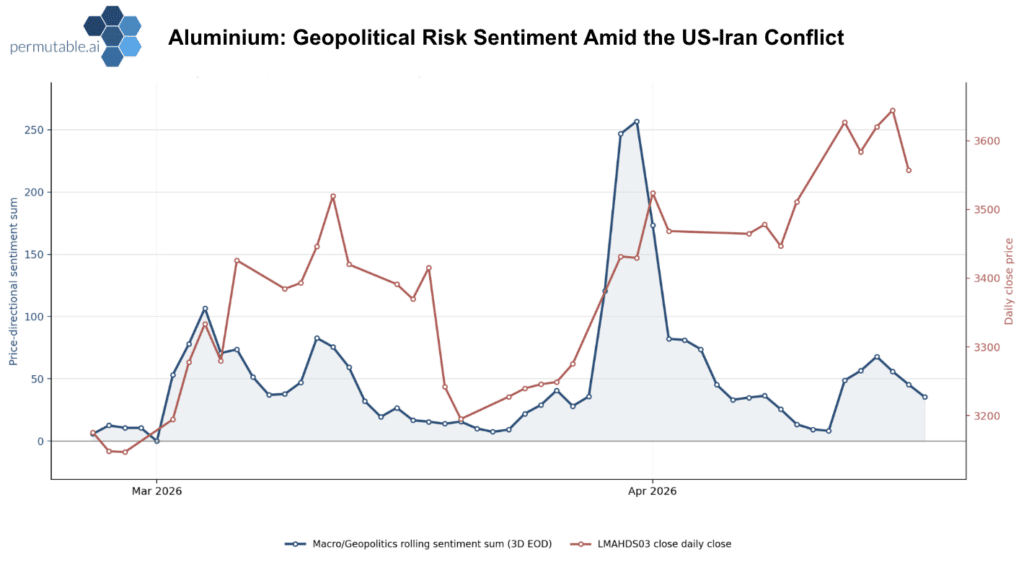 Line chart showing aluminium prices alongside macro and geopolitical sentiment indicators, illustrating volatility and price response to sentiment spikes in early April 2026 | Permutable AI