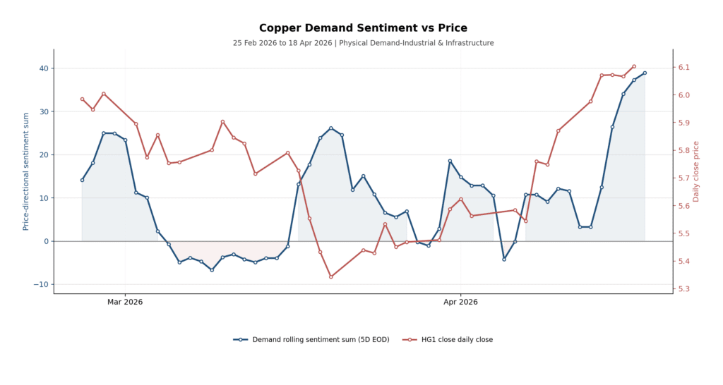 copper outlook demand sentiment