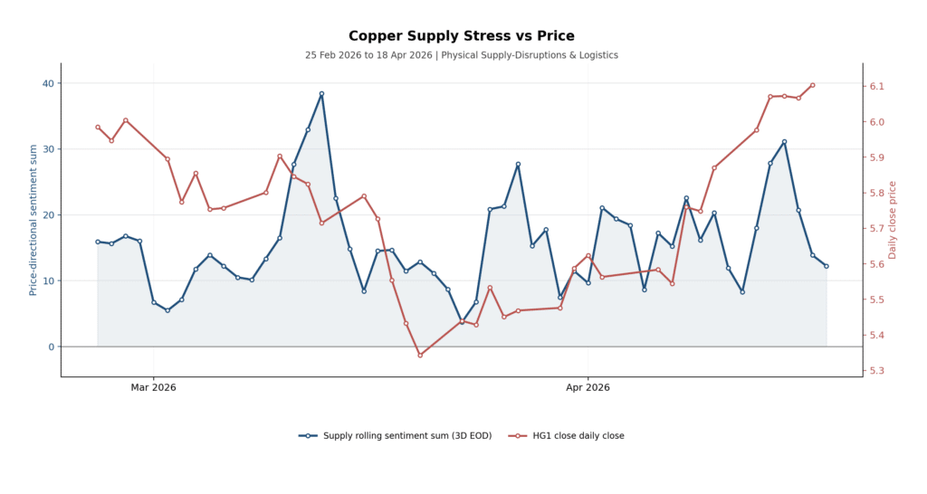 copper outlook supply stress