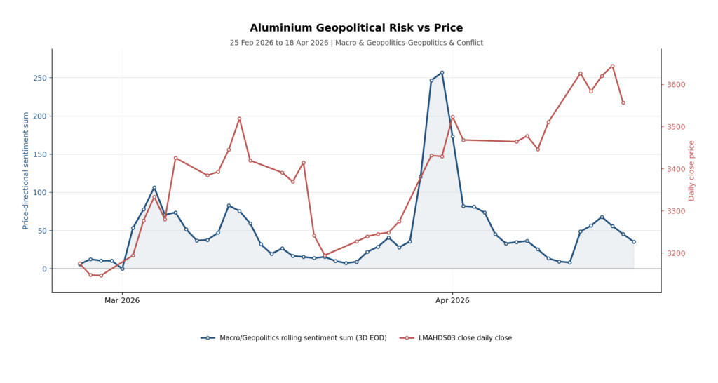 Aluminium geopolitical conflict sentiment
